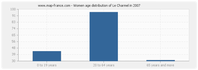Women age distribution of Le Charmel in 2007